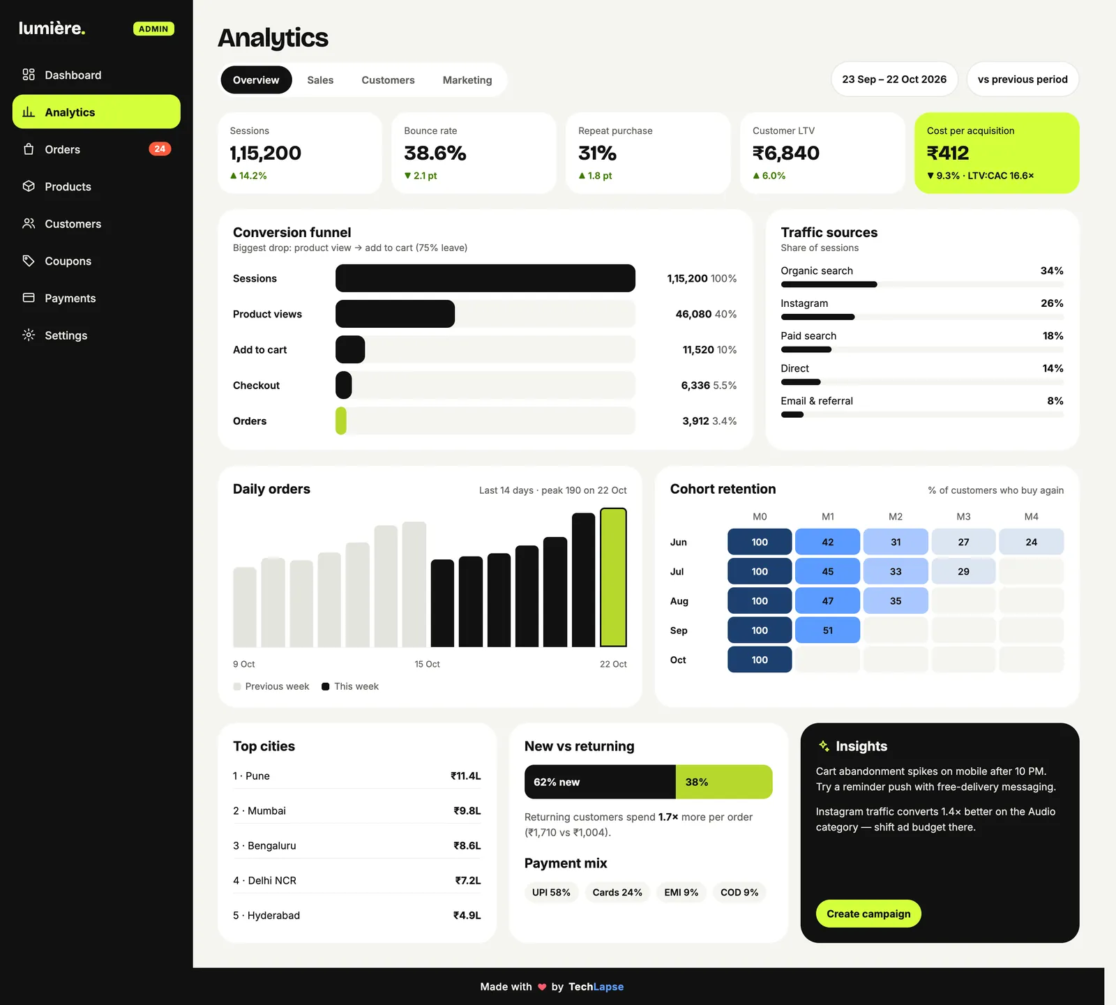 Lumière admin analytics with a conversion funnel and cohort retention